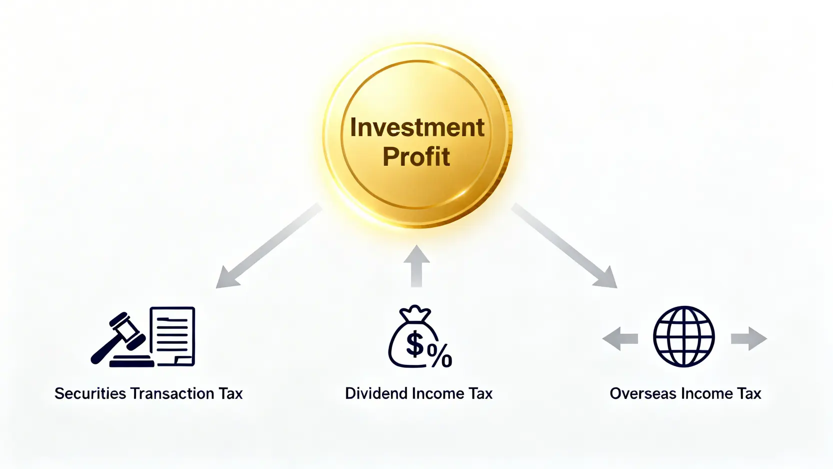 台灣股票投資的三大稅務來源圖解,包含證券交易稅、股利所得稅與海外所得稅。