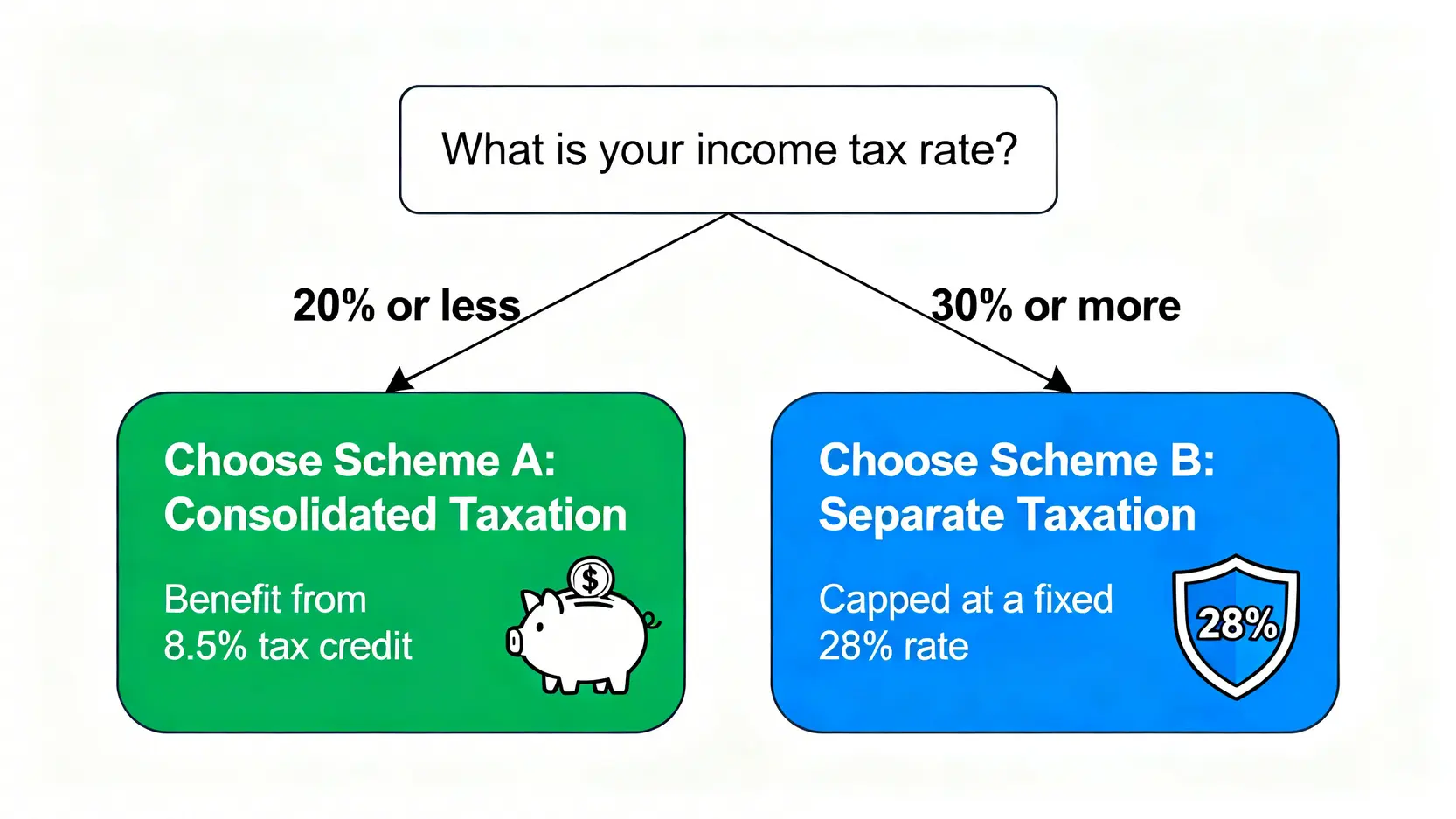 股利所得稅申報決策樹,圖示根據所得稅率20%為分界,建議選擇合併計稅或分離課稅方案。