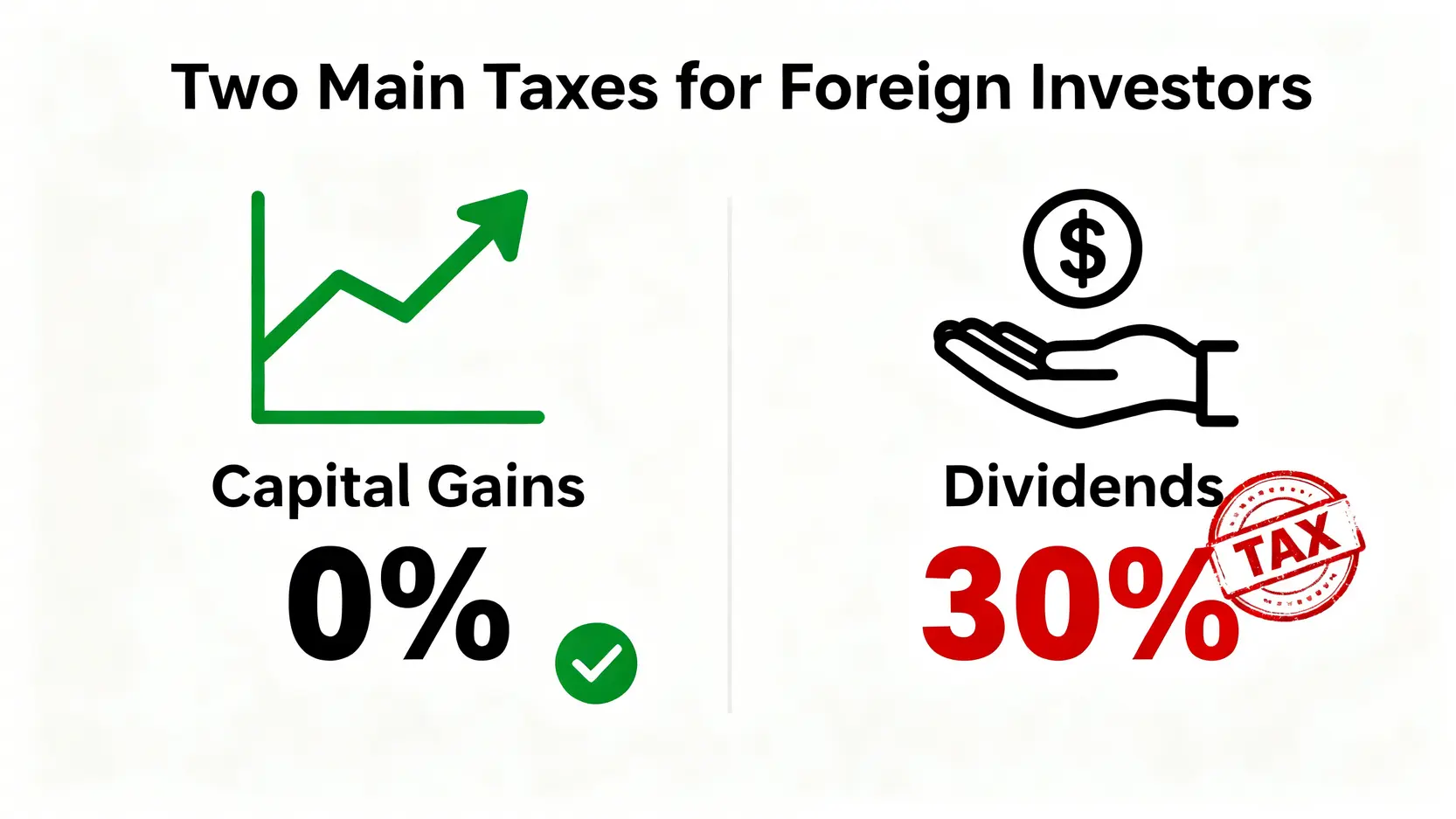 台灣投資人美股稅務對比圖:資本利得稅為0%,而股息稅為30%。