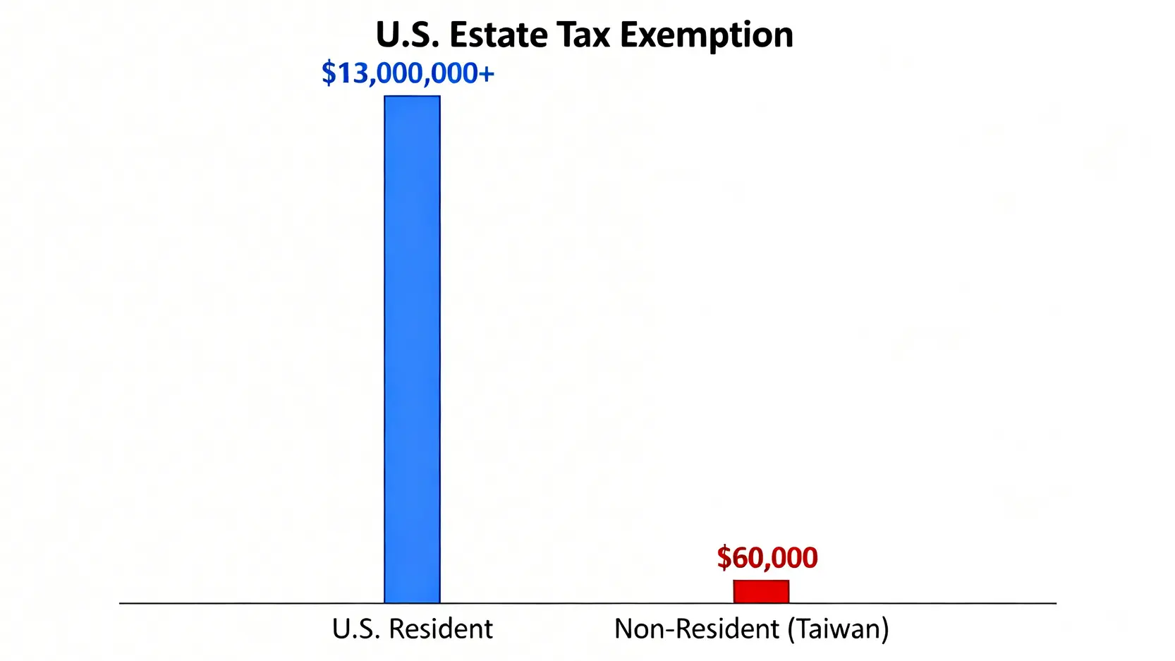 美國遺產稅免稅額對比圖,顯示美國居民享有超過1300萬美元的免稅額,而非居民外國人僅有6萬美元。