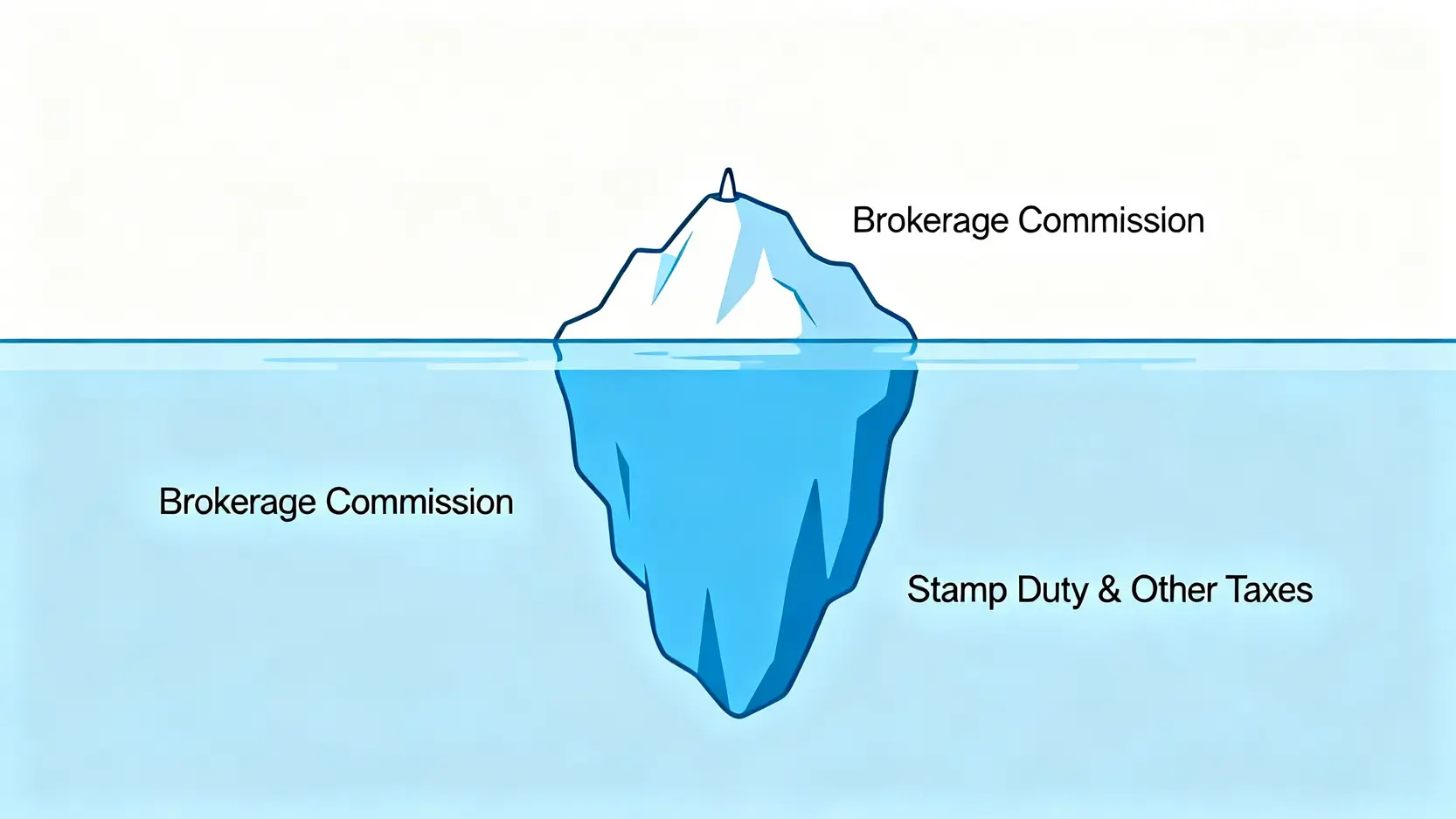 交易成本冰山圖,顯示佣金是可見的小部分,而印花稅是隱藏在水下的巨額成本。