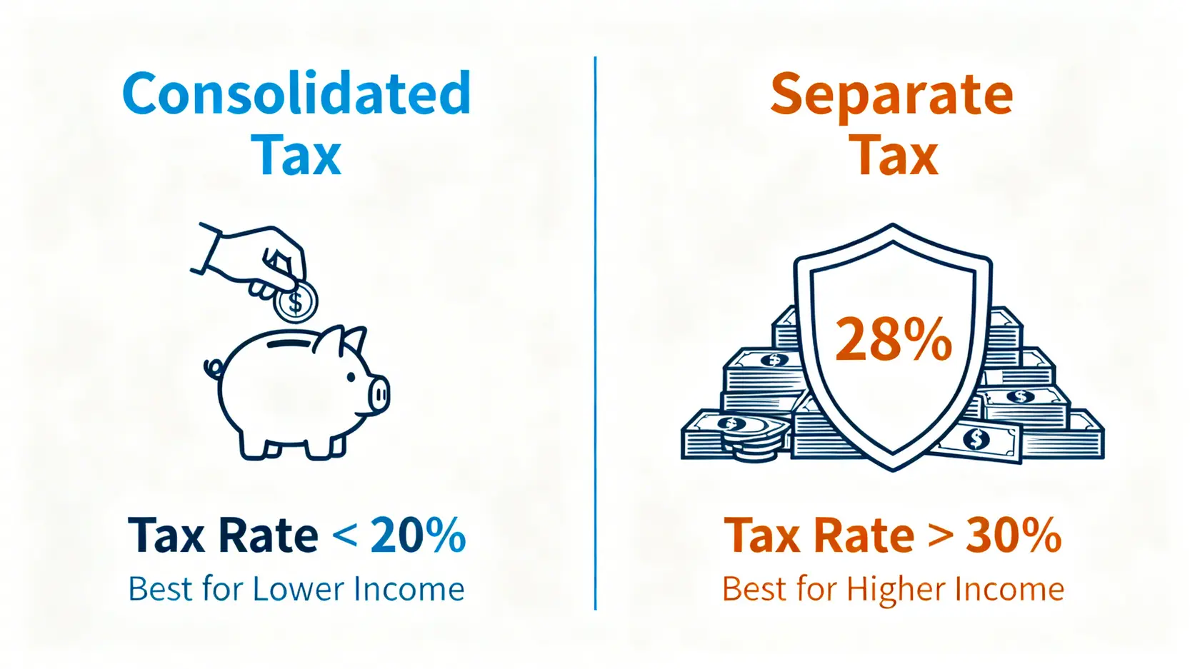 一張對比圖,左邊說明股利合併計稅適合中低收入者,可以退稅;右邊說明股利分離課稅適合高收入者,可將稅率鎖定在28%。