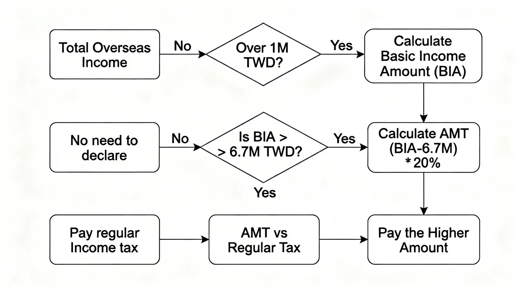 一張流程圖,解釋海外所得最低稅負制的計算步驟,從是否超過100萬元的申報門檻,到是否超過670萬元的計稅門檻,最終比較基本稅額與一般所得稅額。