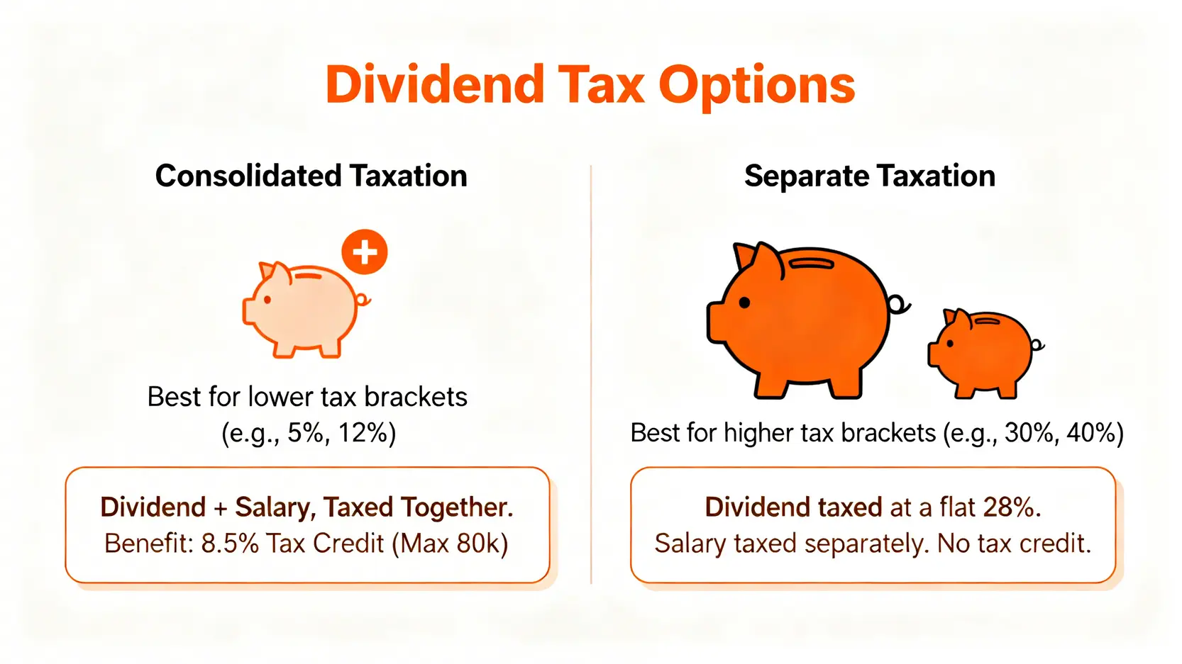 圖表比較股利所得稅的合併計稅與分離課稅兩種方案,說明各自適合的所得稅級距與計算特點。