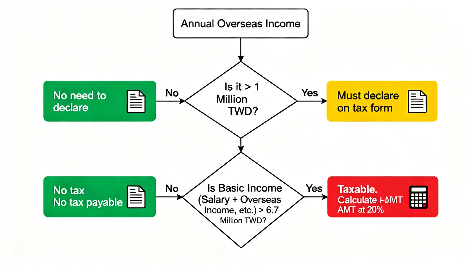 海外所得最低稅負制申報流程圖,以100萬與670萬台幣為關鍵節點,說明投資人是否需要申報及繳稅。