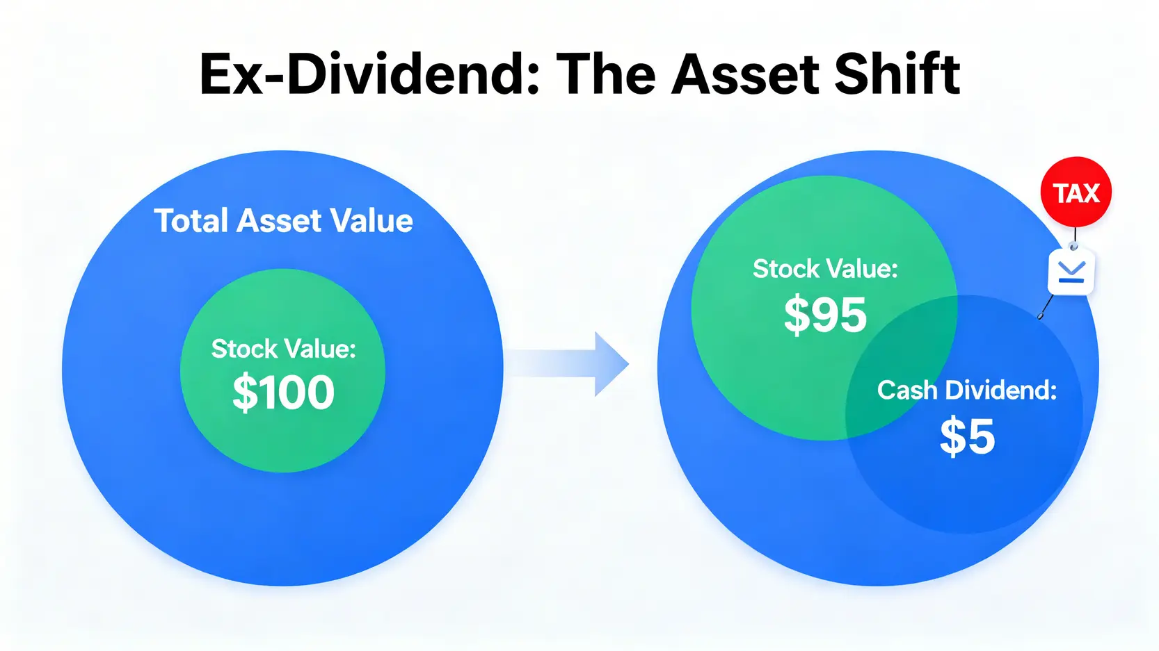 除權息概念示意圖,顯示總資產價值不變,但一部分股價價值轉化為現金股利,並因此產生稅務。
