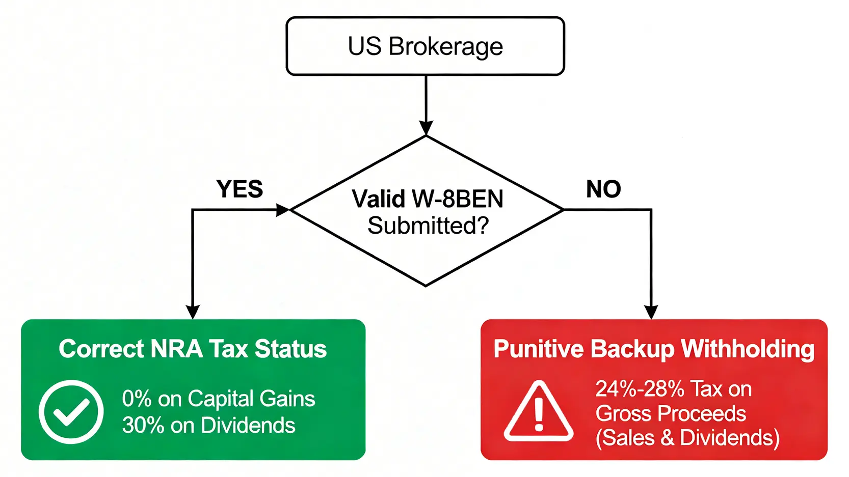 W-8BEN表格提交流程圖,展示提交與未提交表格所導致的兩種不同稅務後果:正確預扣稅或懲罰性備用預扣稅。