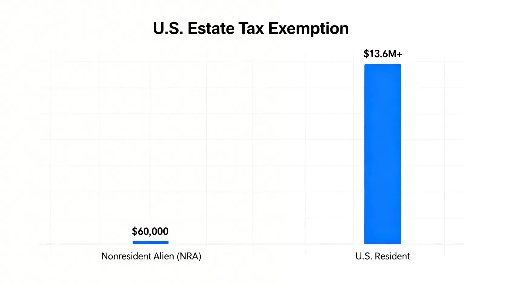 一張數據對比圖,顯示非居民外國人(NRA)僅有6萬美元的遺產稅免稅額,而美國居民則享有超過千萬美元的免稅額,兩者差距巨大。