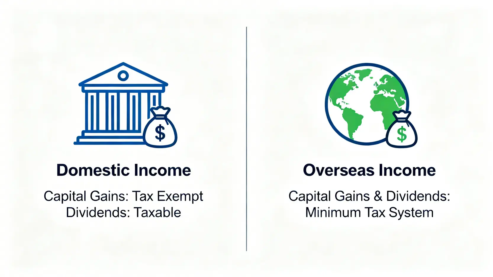 境內所得與海外所得的稅務差異對比圖