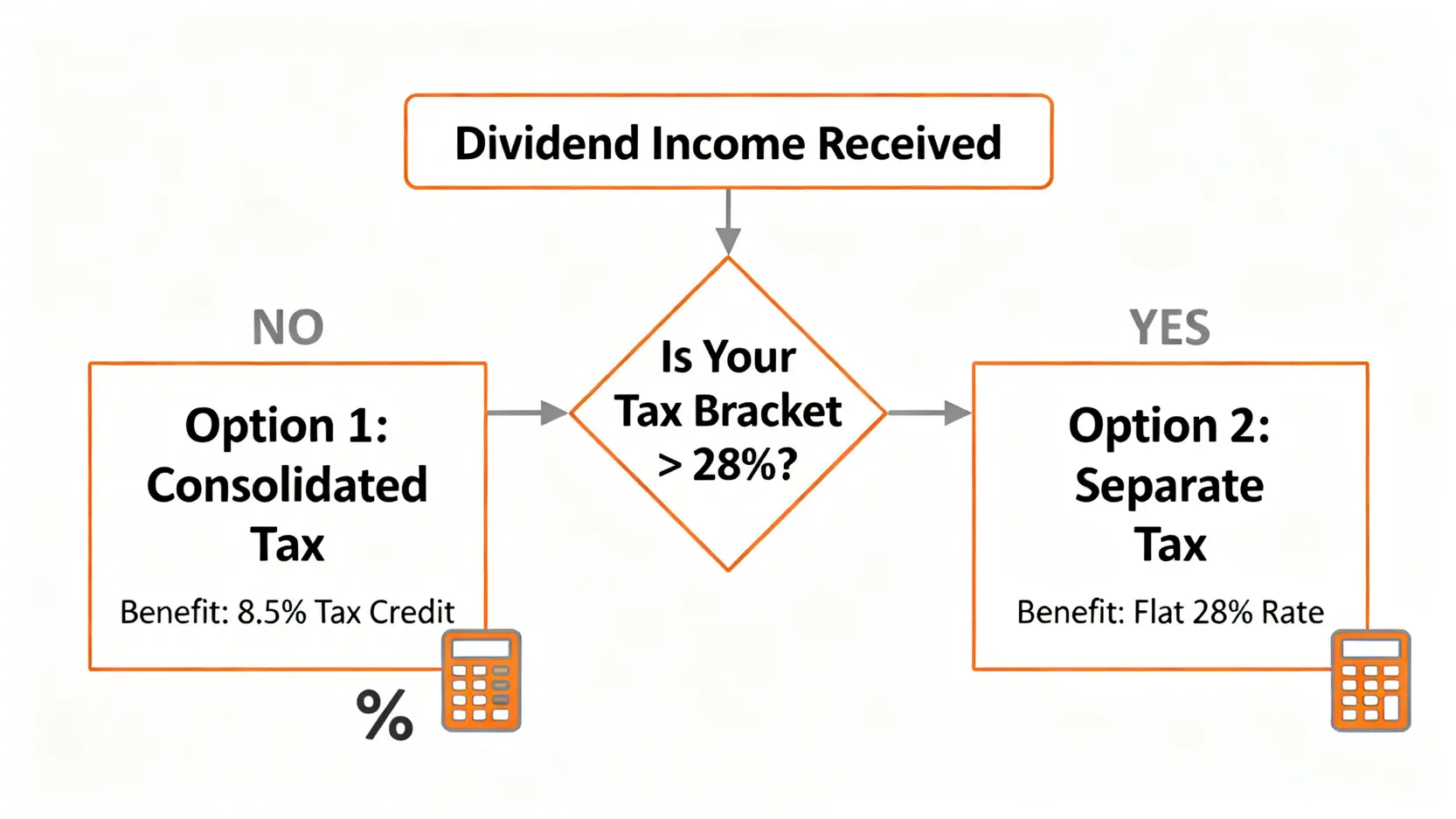 股利所得稅合併計稅與分離課稅選擇流程圖