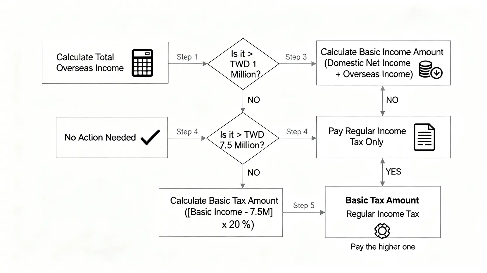 海外所得最低稅負制計算流程圖