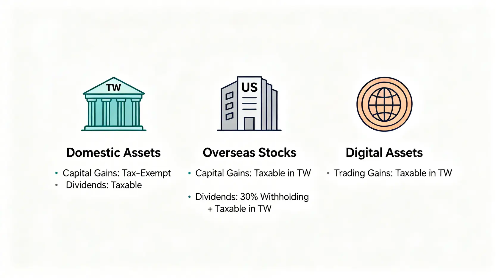 三種不同投資資產的稅務處理對比圖,分別是台股、美股和加密貨幣。