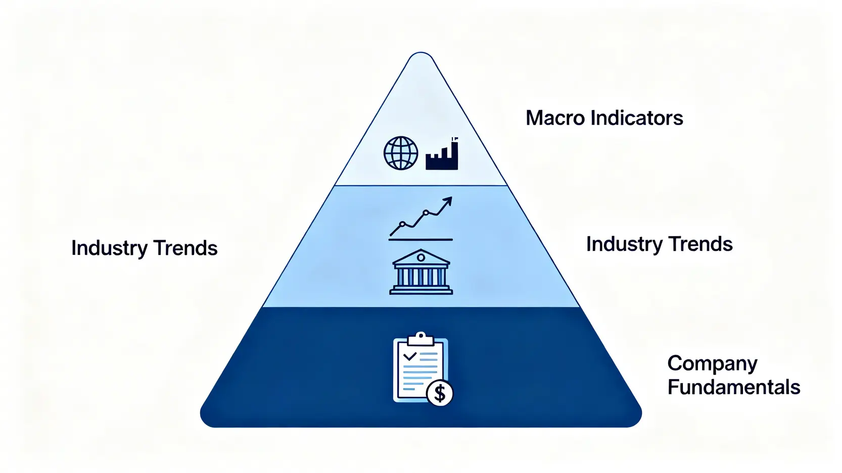投資策略失效的三層監控儀表板示意圖,包含宏觀、中觀和微觀層級。