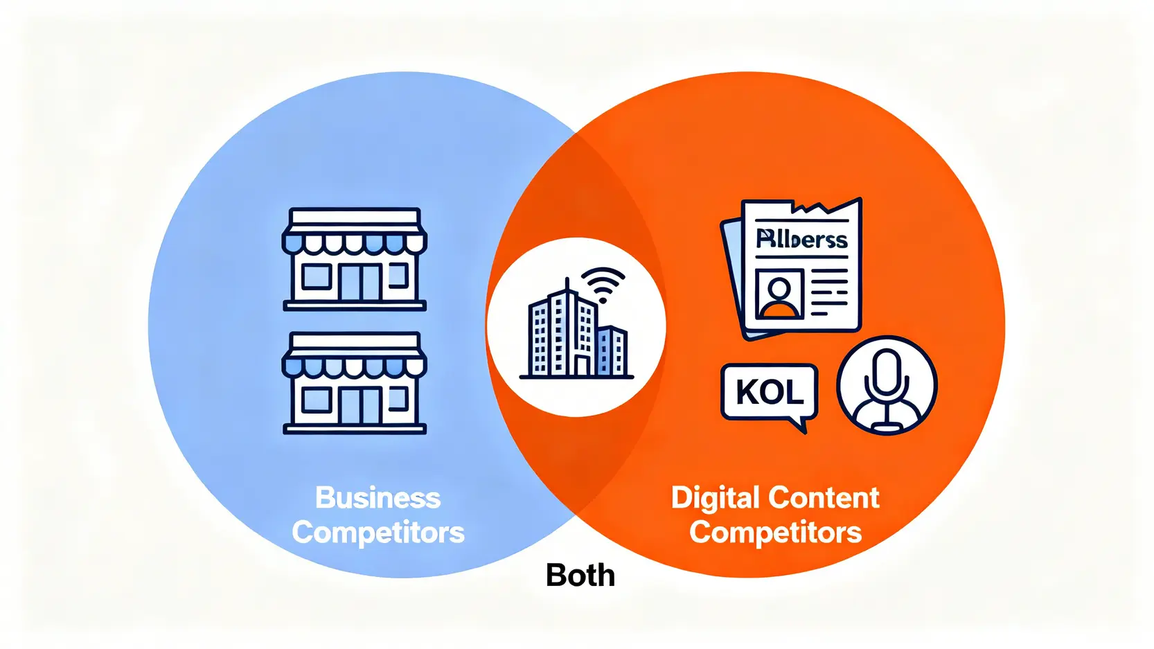 商業對手與數位內容對手的文氏圖比較,展示了兩者之間的區別與重疊關係。