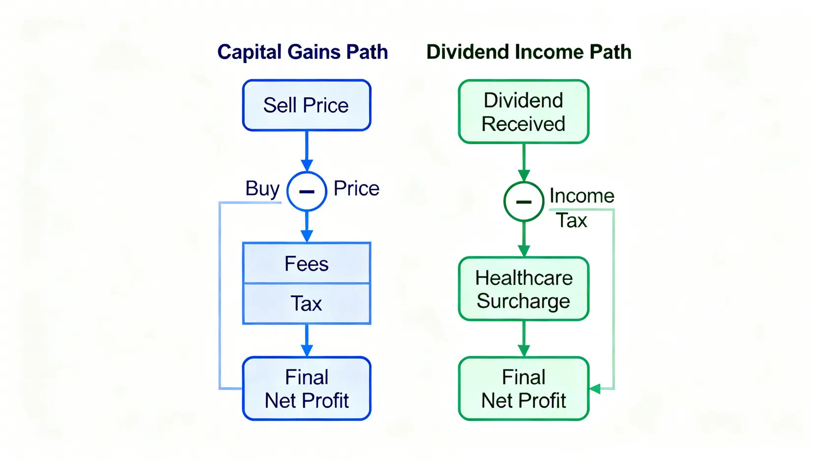 一張對比流程圖,比較了資本利得與股利所得兩種獲利模式。左邊顯示價差獲利需扣除手續費和交易稅,右邊顯示股利收入需扣除所得稅和健保費。