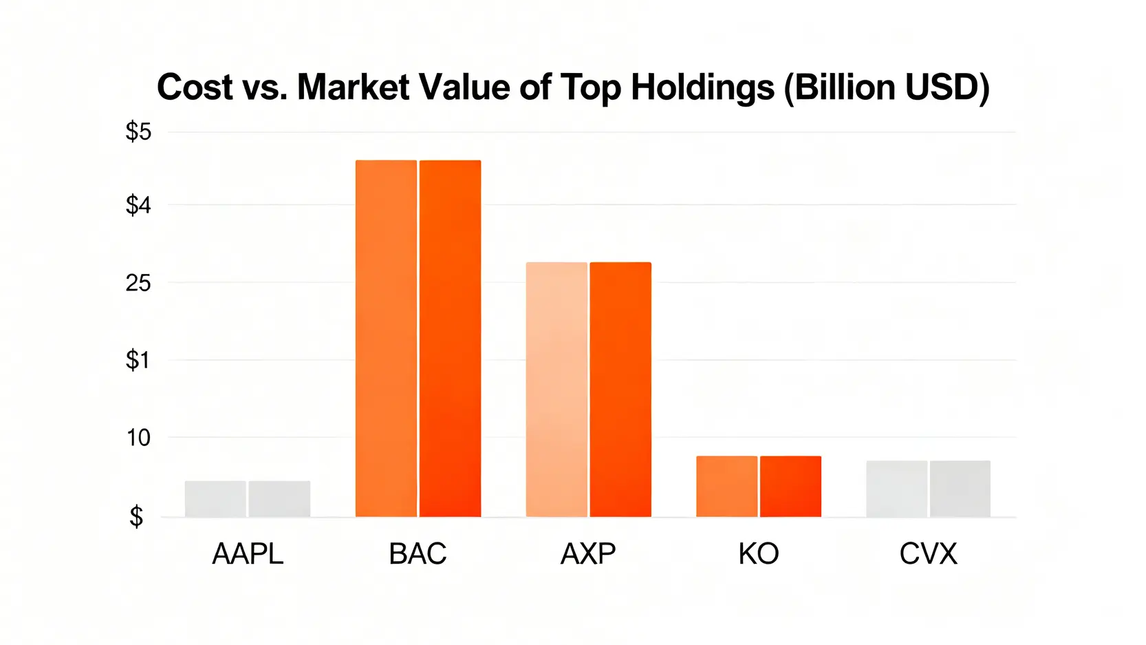 條形圖比較波克夏前五大持股的投資成本與當前市值,突顯蘋果、美國銀行、美國運通和可口可樂的驚人增值。