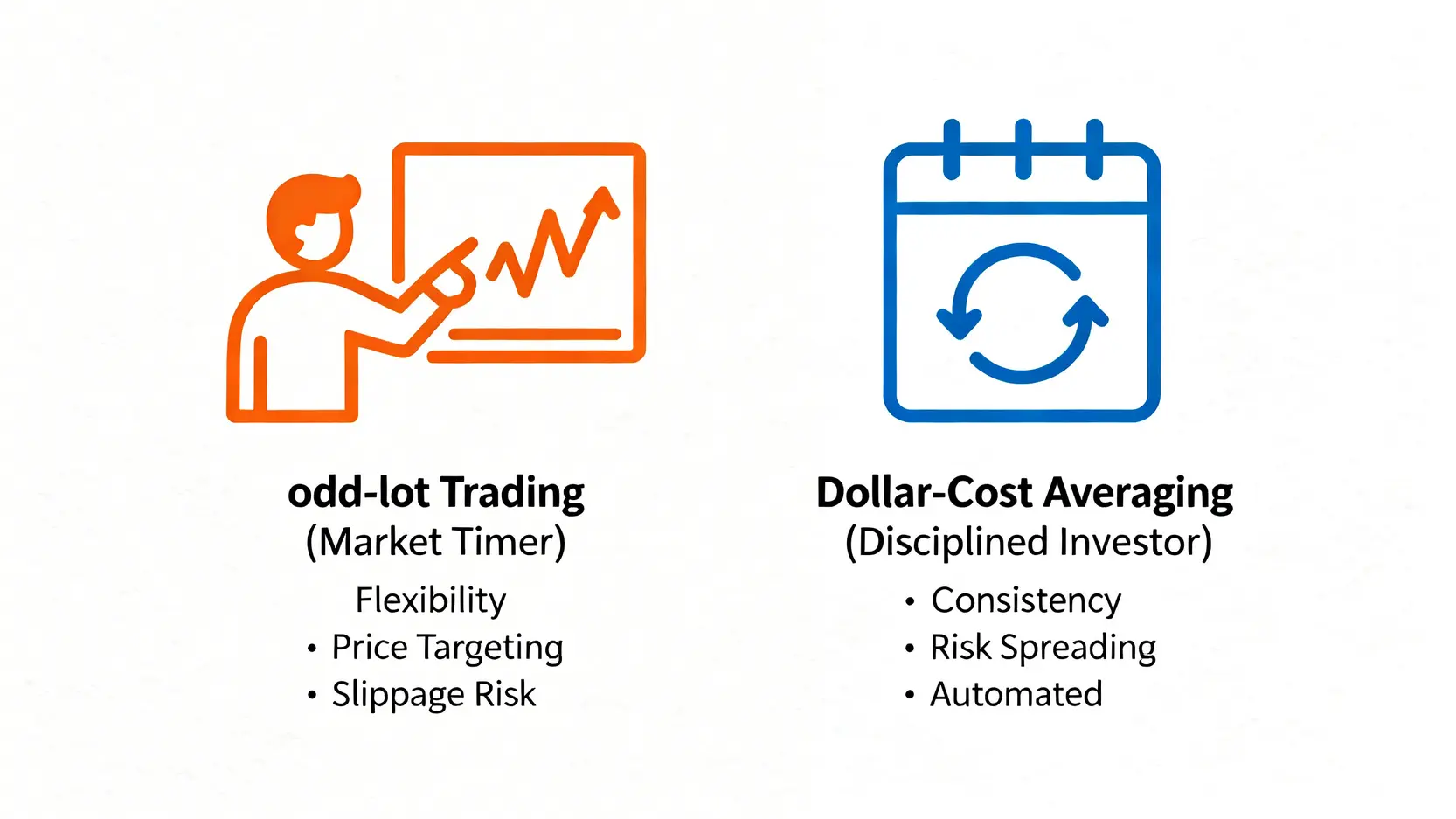 對比圖比較盤中零股與定期定額兩種投資策略的差異,前者適合主動擇時者,後者適合紀律投資者。