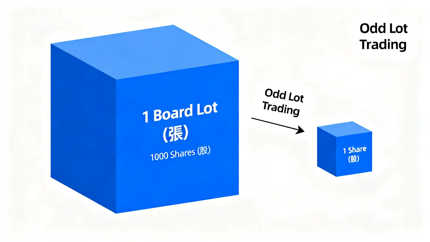 一張股票與一股股票的視覺對比圖,顯示一張等於一千股,而零股交易則允許買賣單一股數。