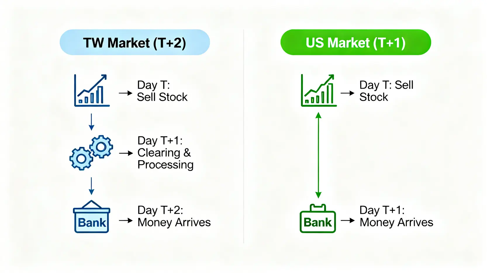 台股T+2與美股T+1交割制度流程對比圖,顯示賣出股票後資金到帳所需時間。