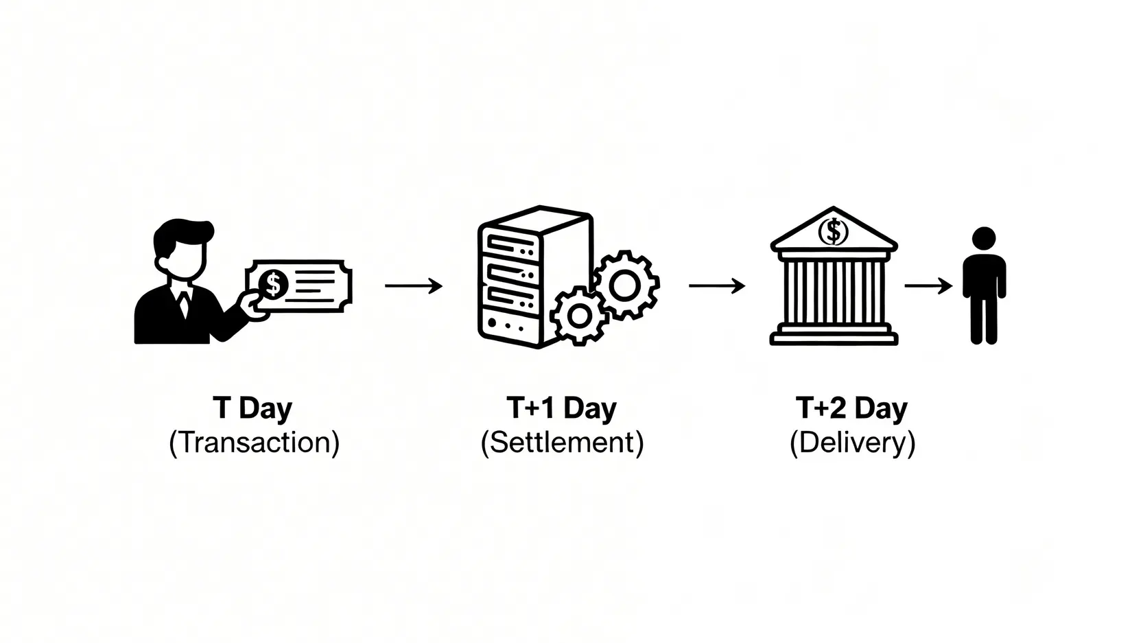 台股T+2交割制度流程圖,展示從T日成交到T+2日資金入帳的三個步驟。