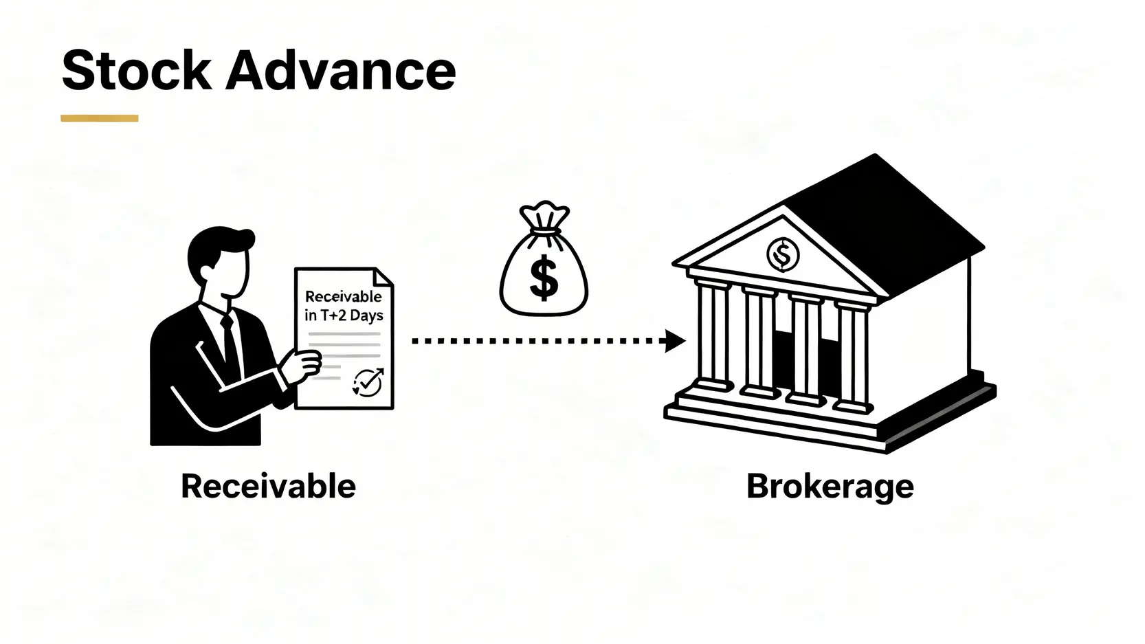 股票墊款服務概念圖,顯示投資人以T+2應收股款為擔保品向券商進行短期貸款。