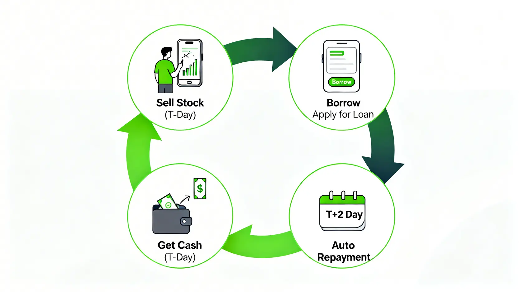 券商不限用途款項借貸流程圖,展示從賣股、申請借款、當天取款到T+2自動還款的四個步驟。