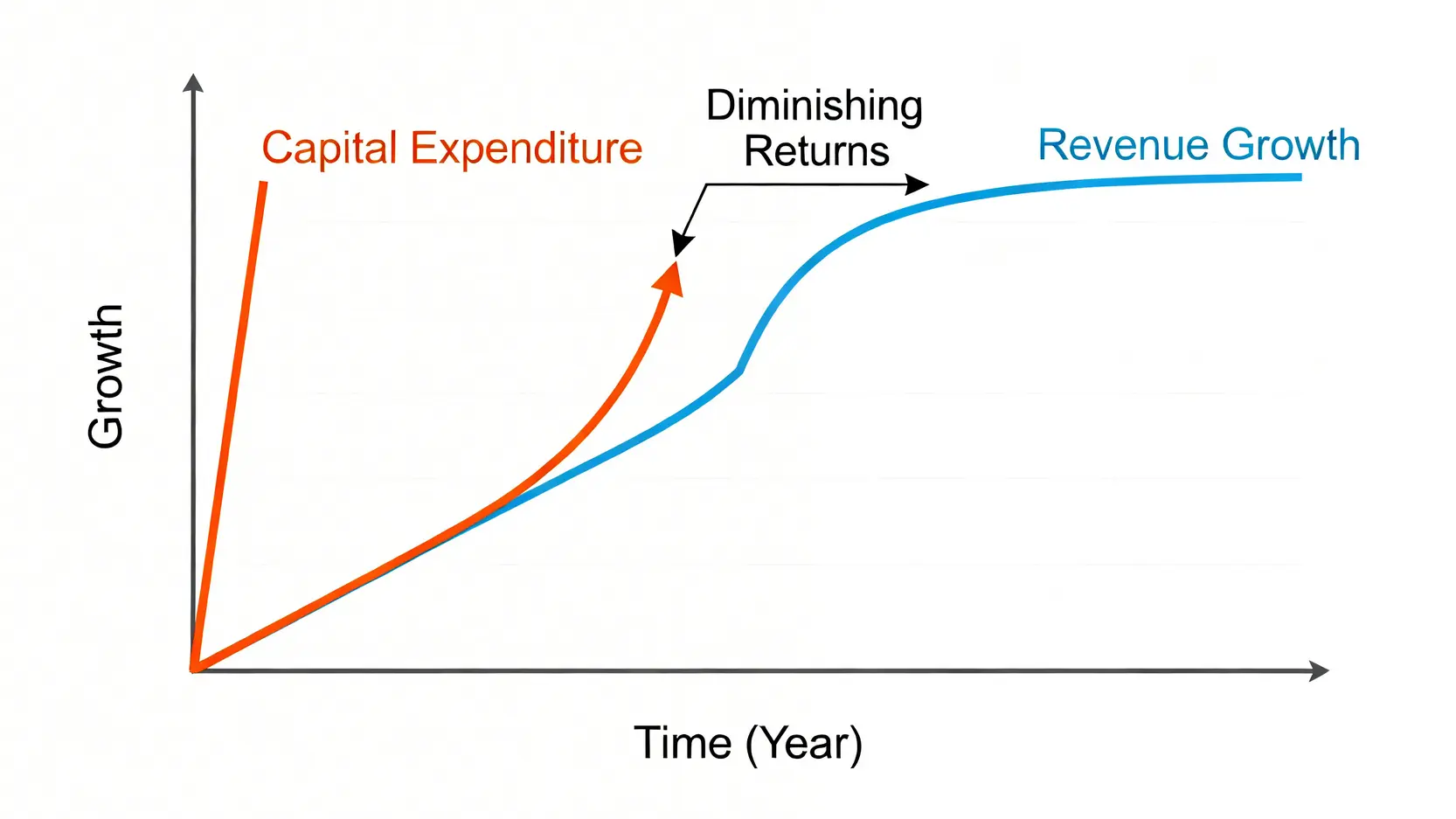 一張顯示資本支出與營收增長關係的圖表,說明資本支出的回報率呈現邊際遞減趨勢。