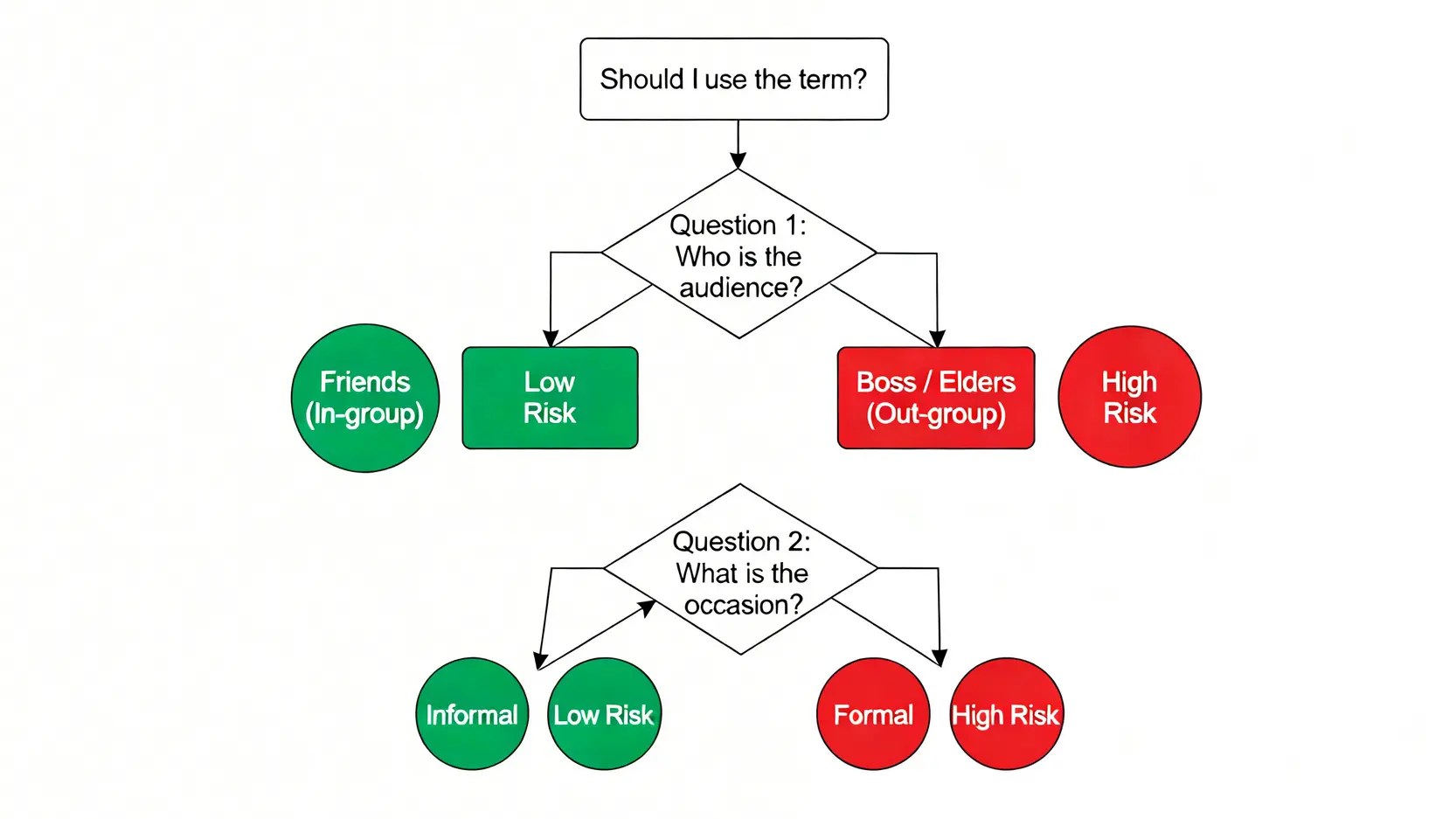 判斷是否適合使用「牛逼」的社交決策樹,包含對象和場合兩個關鍵問題。