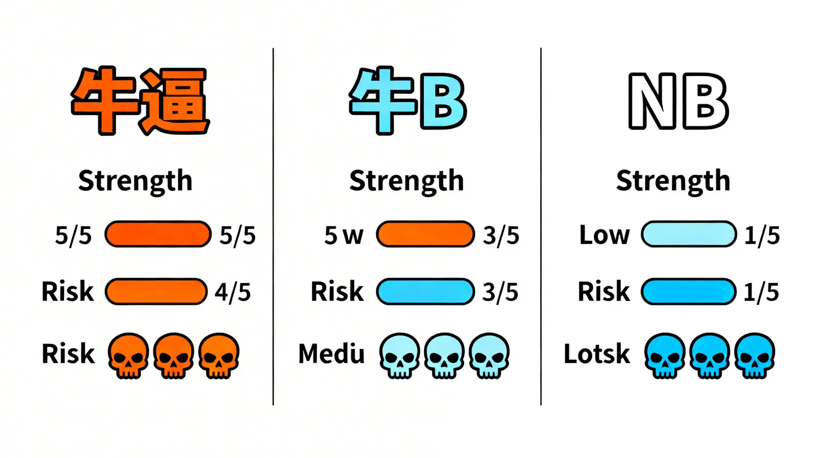 網路用語「牛逼」、「牛B」和「NB」三個變體的語氣強度與冒犯風險比較圖。