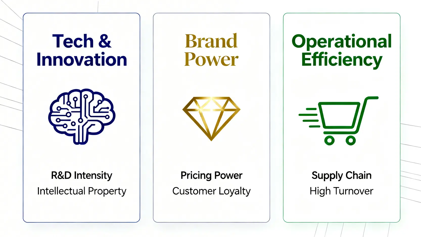 一張對比圖,展示了三種不同的商業護城河模式:科技巨頭依賴研發創新,奢侈品牌依靠品牌力,零售企業憑藉極致運營效率。
