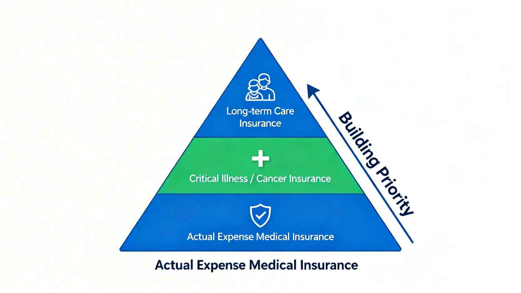 為母親規劃醫療險的優先順序金字塔圖,底層是實支實付,中層是重大傷病險,頂層是長照險。