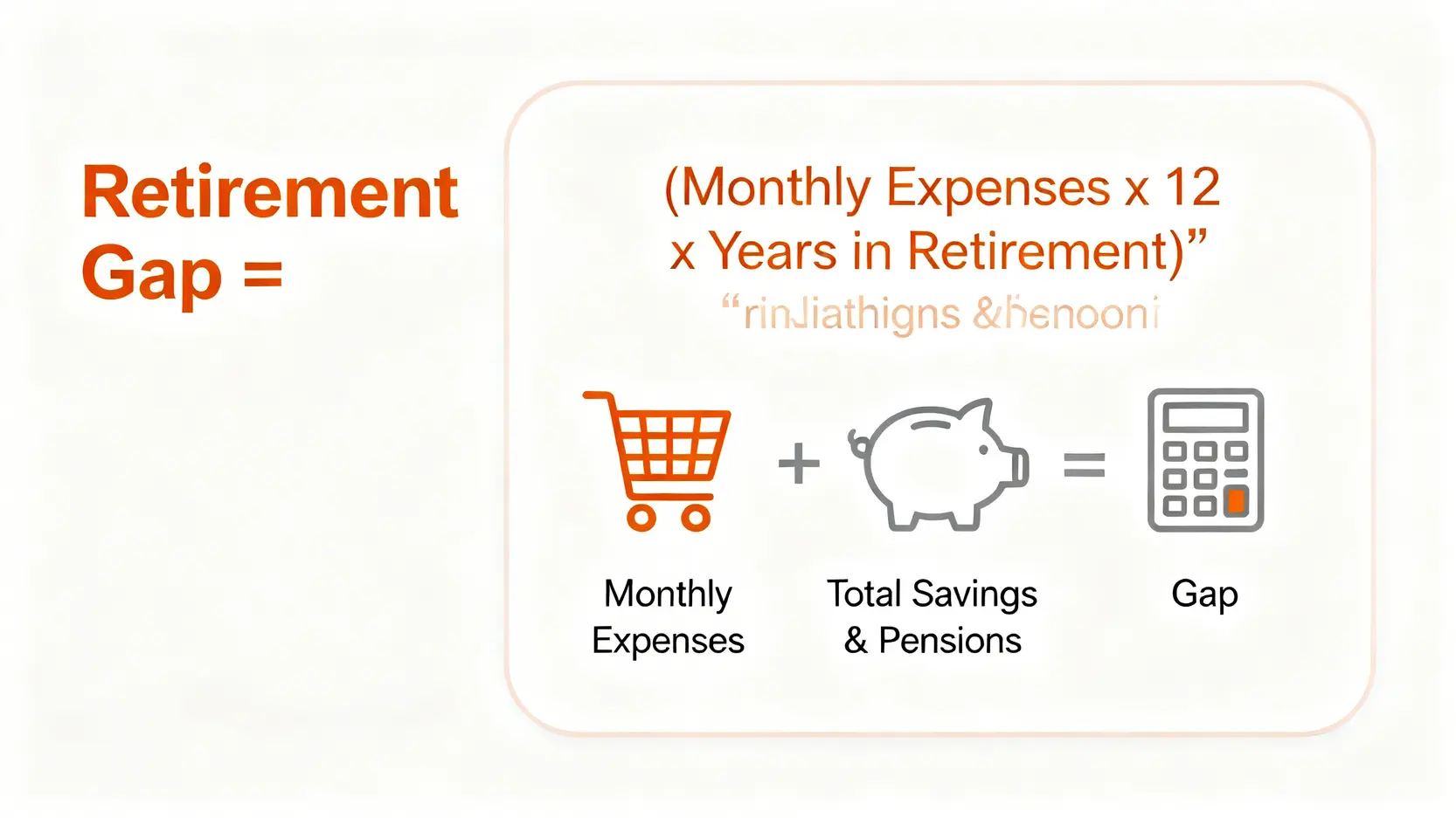 計算退休金缺口的公式圖,顯示退休金缺口等於預期總花費減去已準備的退休金總額。