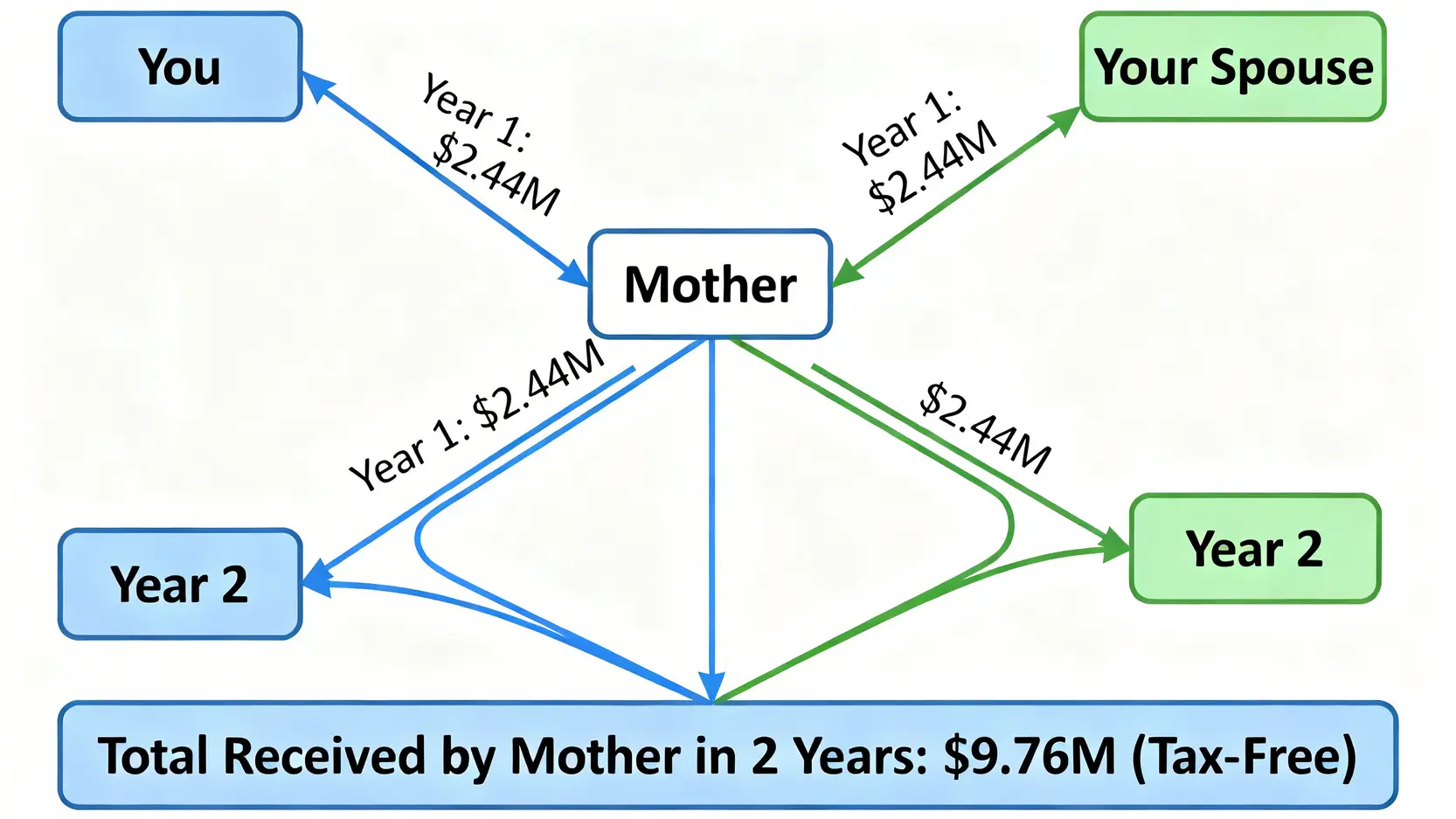 分年贈與節稅策略流程圖,展示夫妻兩人如何在兩年內合法免稅地贈與近千萬資金給母親。