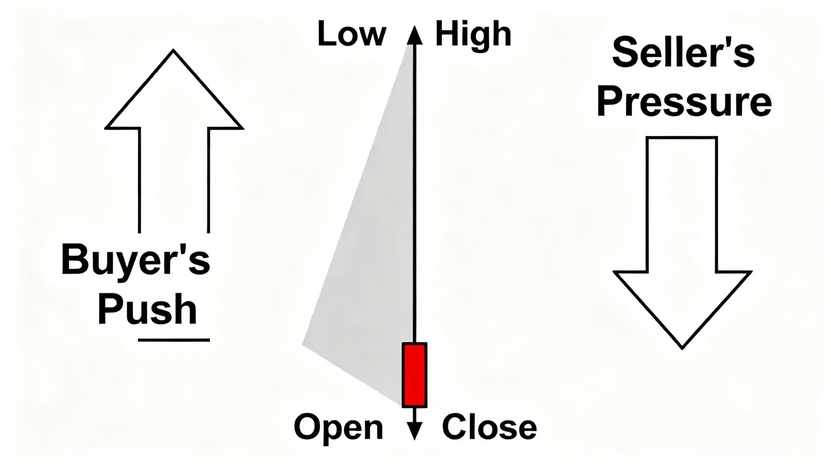 一張圖解長上影線K棒的示意圖,標示出開盤價、收盤價、最高價與最低價,並解釋其代表的多空力量拉鋸。