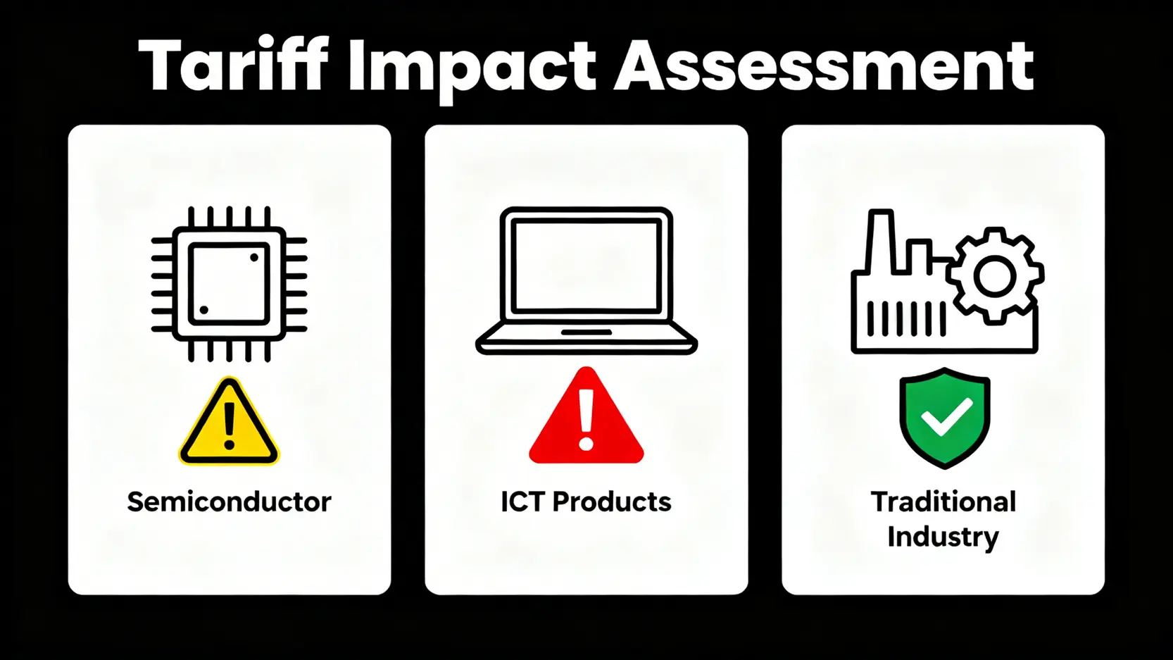 一張對比圖,顯示15%關稅對台灣三大產業(半導體、ICT產品、傳統產業)的衝擊程度,以高、中、低風險標示。