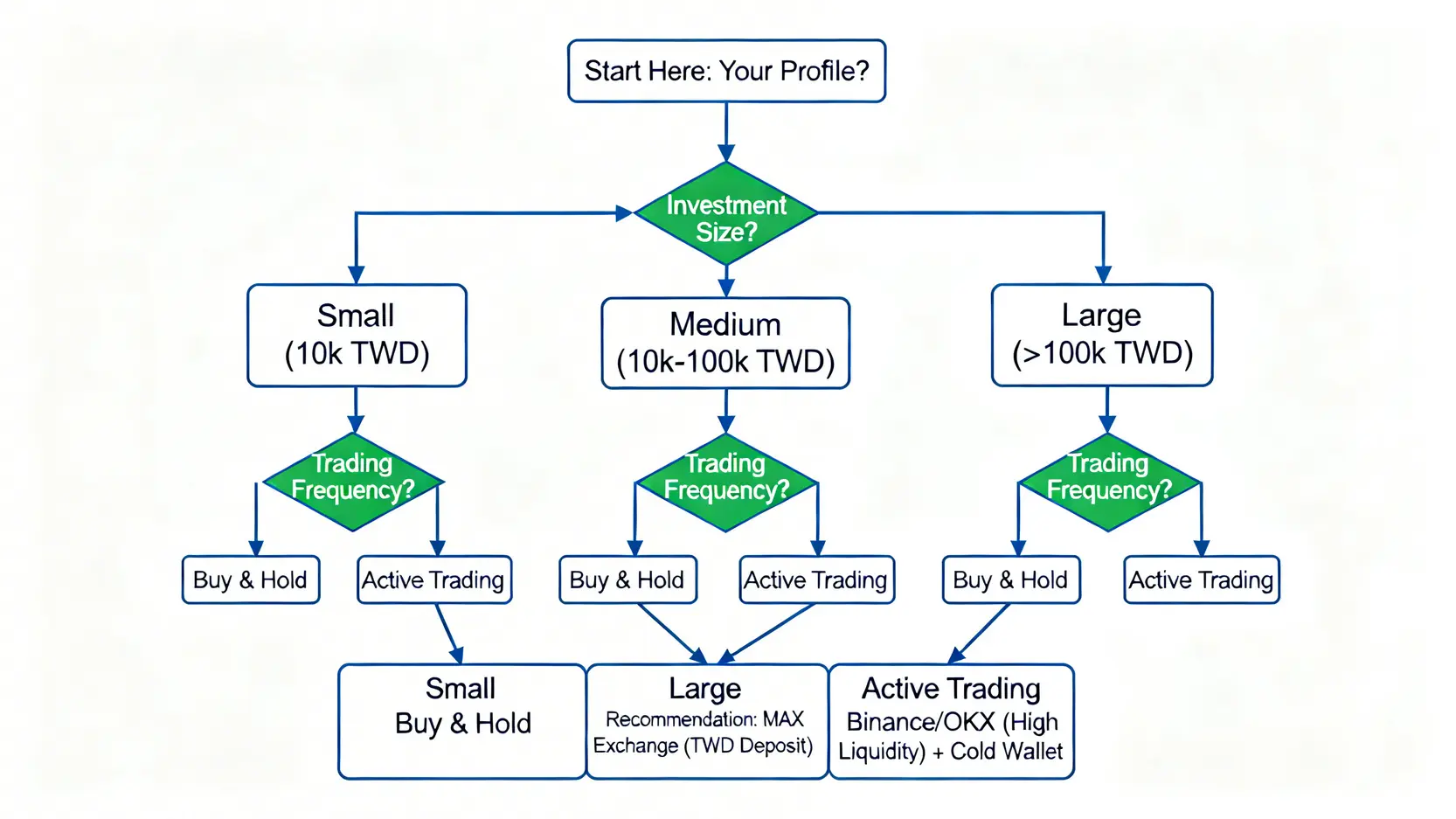 一張購買比特幣決策樹流程圖,根據投資規模與交易頻率提供平台選擇建議。