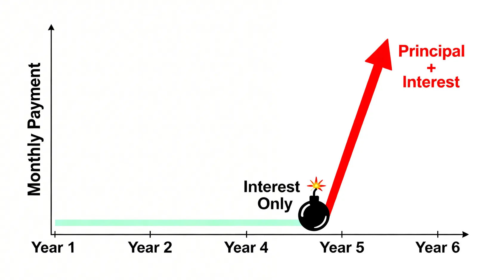 新青年安心成家貸款的月付金變化圖,顯示前5年寬限期僅需繳利息,月付金低,但第6年起本利攤還,月付金大幅躍升,形成財務壓力。