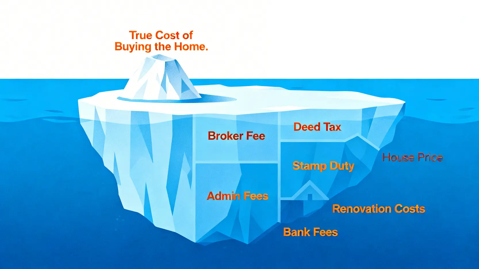 房屋真實總成本冰山圖,顯示房價僅為冰山一角,水面下還包含仲介費、契稅、裝潢費等多項隱藏成本。