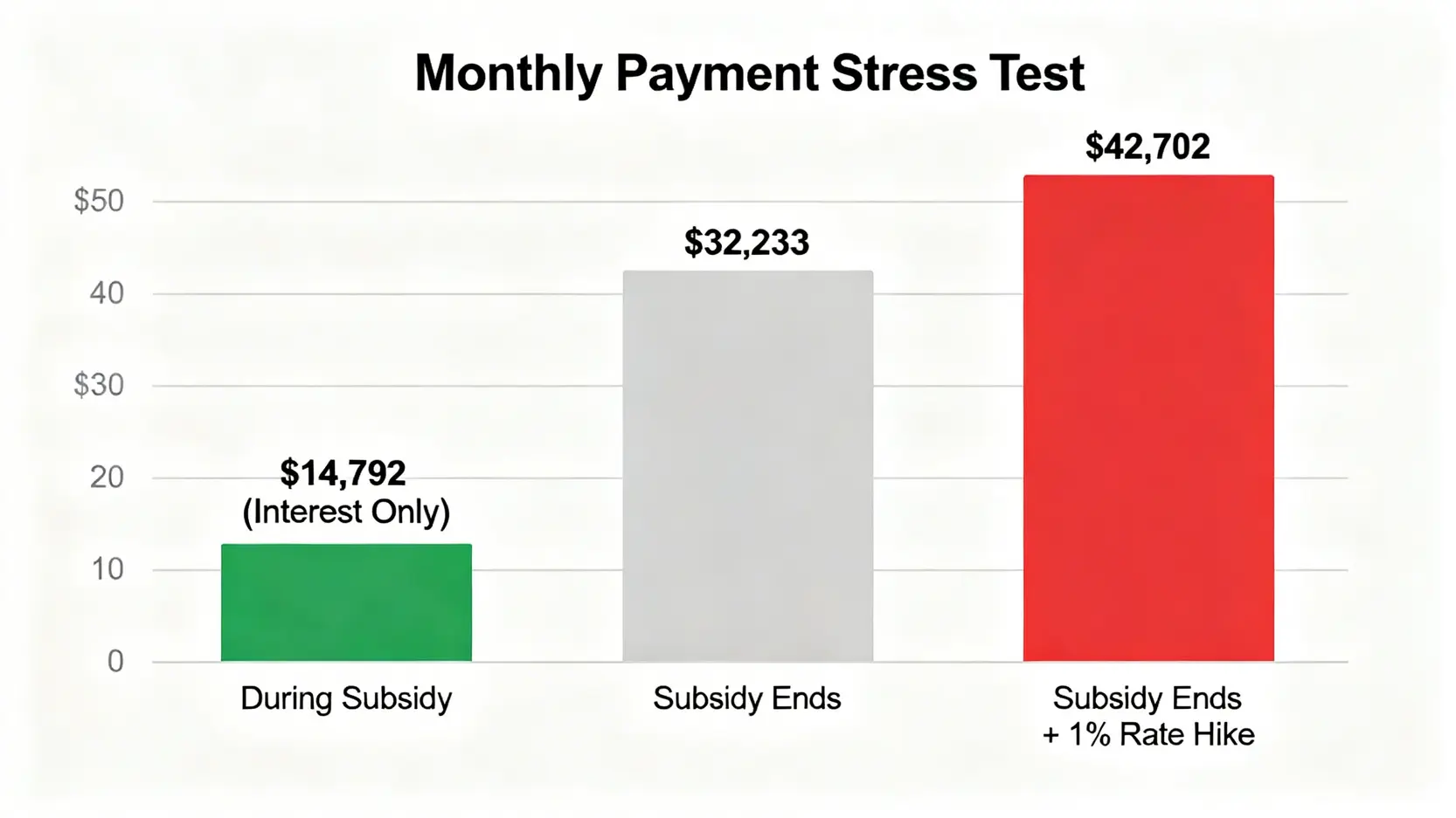 新青安貸款壓力測試對比圖,顯示利率補貼期間、補貼結束後,以及升息1%後的三種月付金變化,突顯潛在的財務壓力。