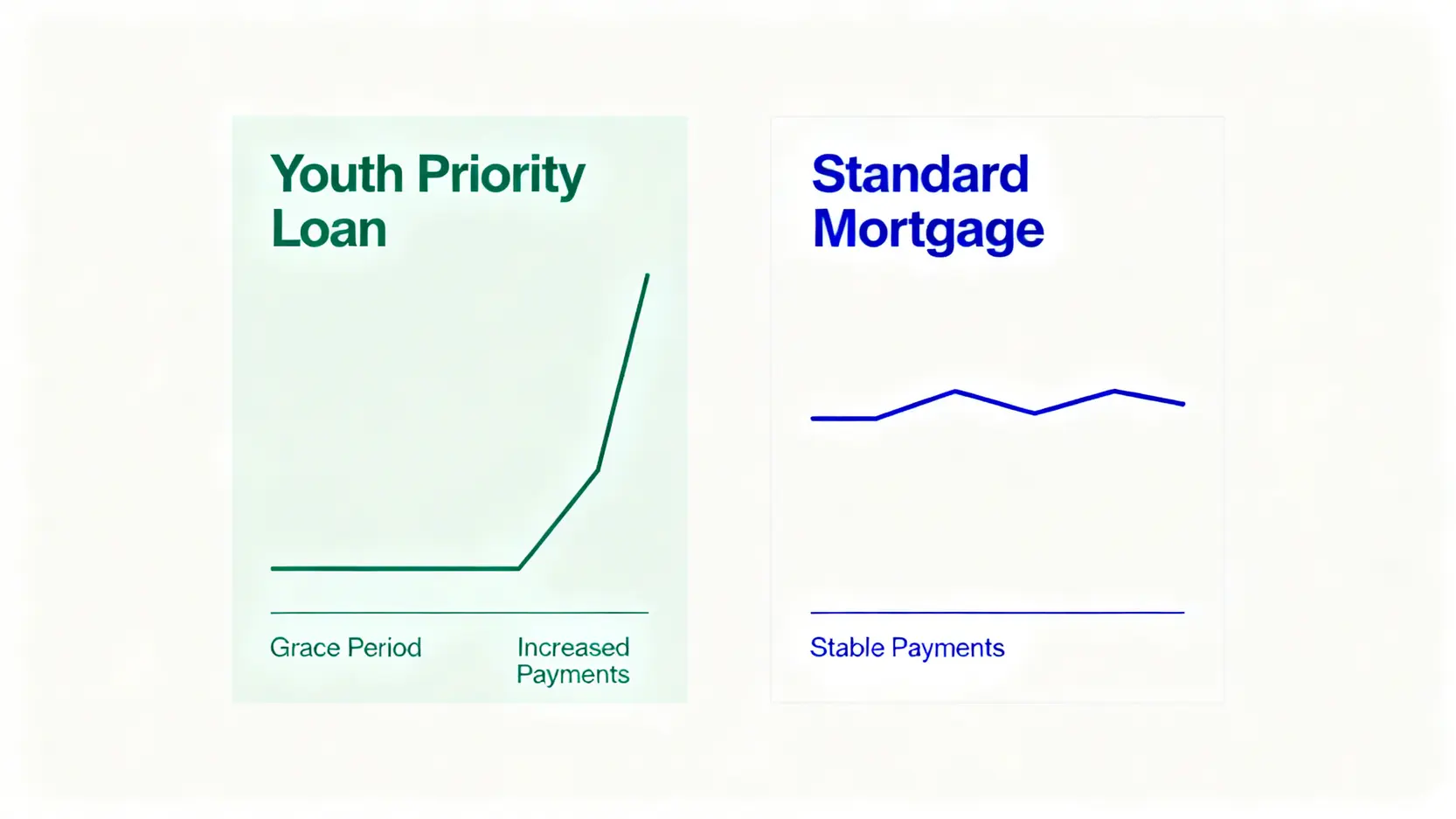 新青安與一般房貸的現金流對比圖,顯示新青安初期月付金低、後期遽增,而一般房貸月付金穩定。