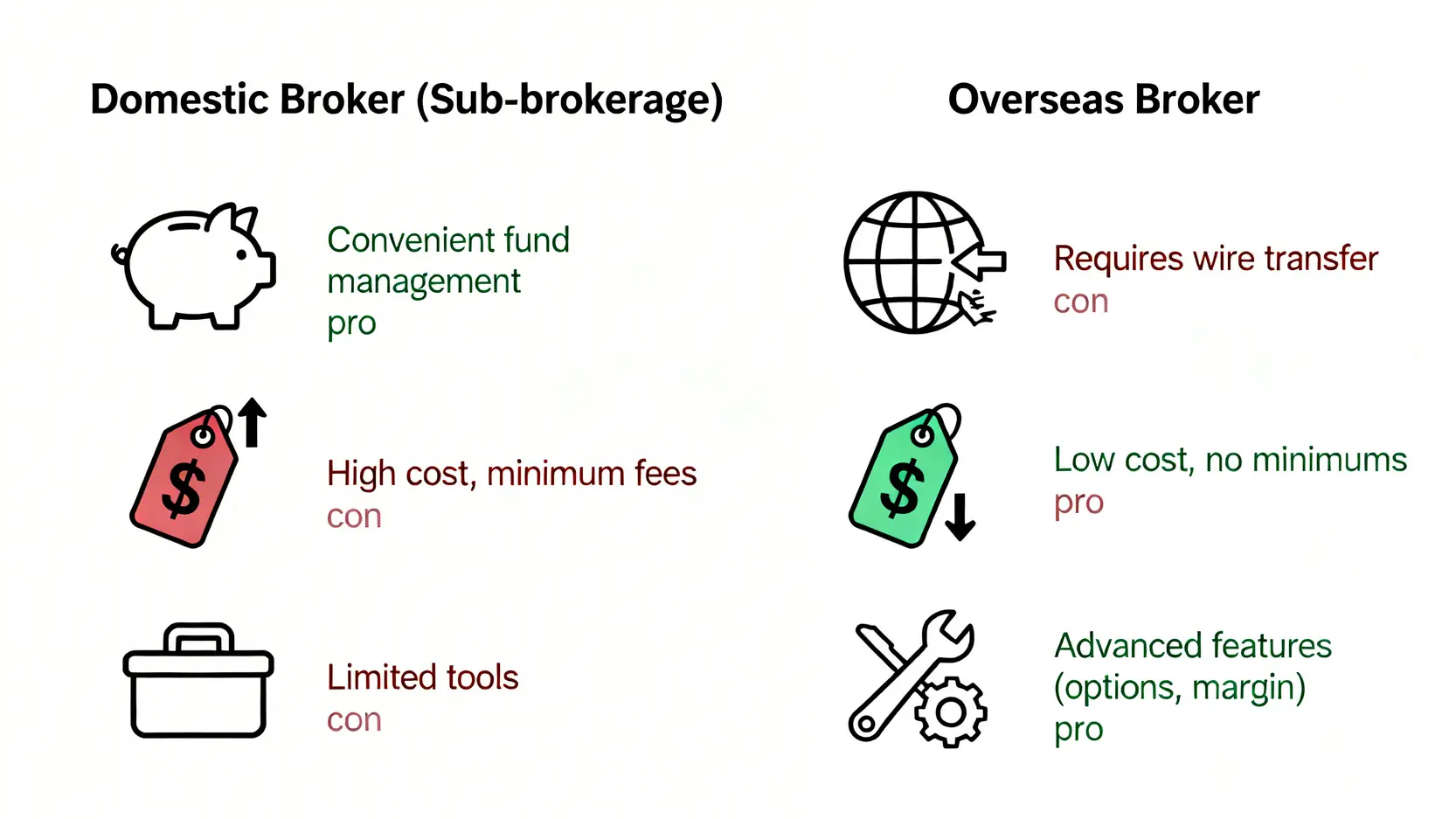 一張對比圖,比較了透過國內券商複委託和海外券商投資ADR的優缺點,涵蓋資金管理、交易成本和功能工具三個方面。