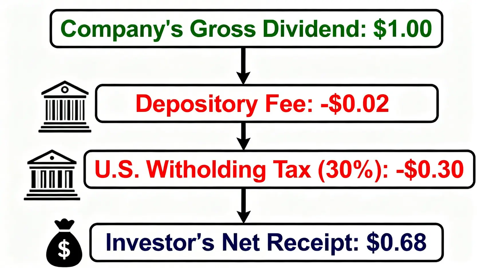 ADR股息支付流程圖,顯示從公司發放的1美元股息,經過託管費與30%預扣稅後,投資者實際到手的金額。