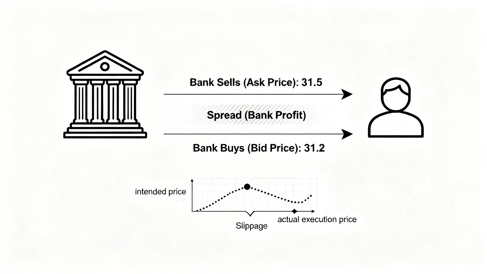 一張解釋銀行外匯買賣價差與滑點的示意圖