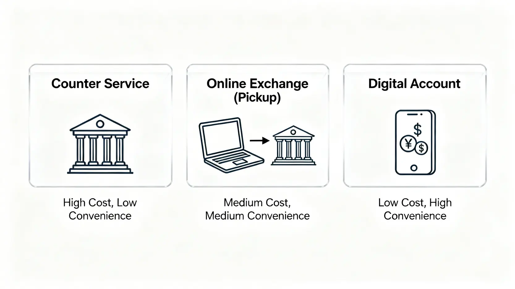 台銀換匯三大管道比較圖,臨櫃辦理成本高便利性低,線上結匯成本與便利性中等,外幣數位帳戶成本最低便利性最高。