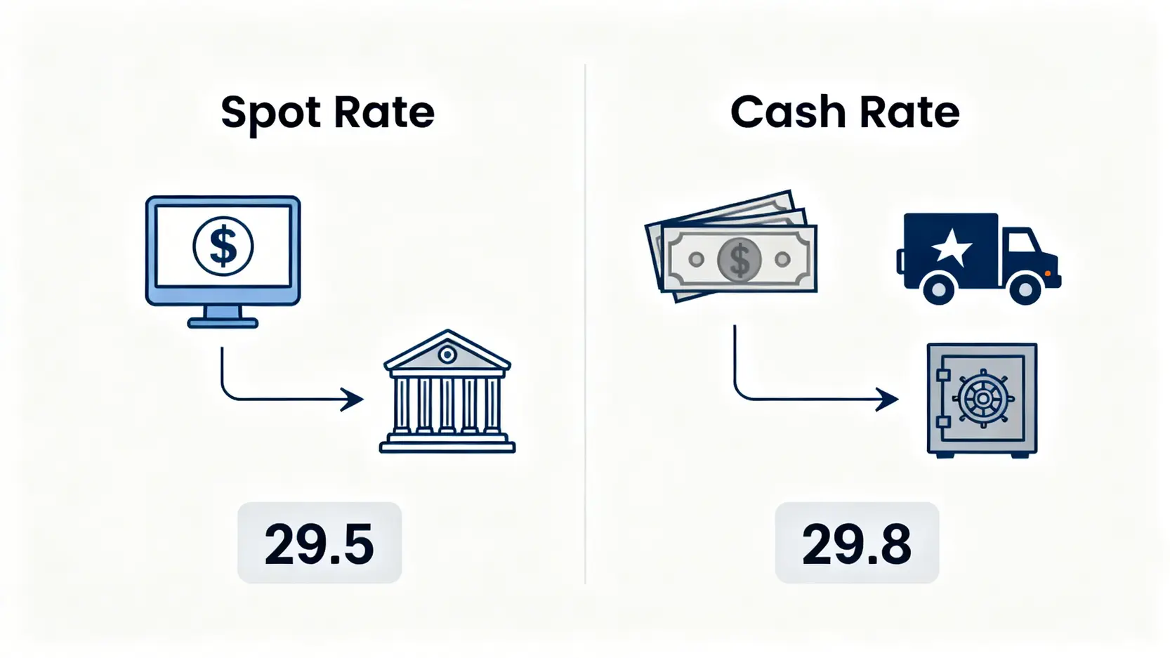 即期匯率與現金匯率的對比圖,顯示即期匯率因無實體成本而較優惠