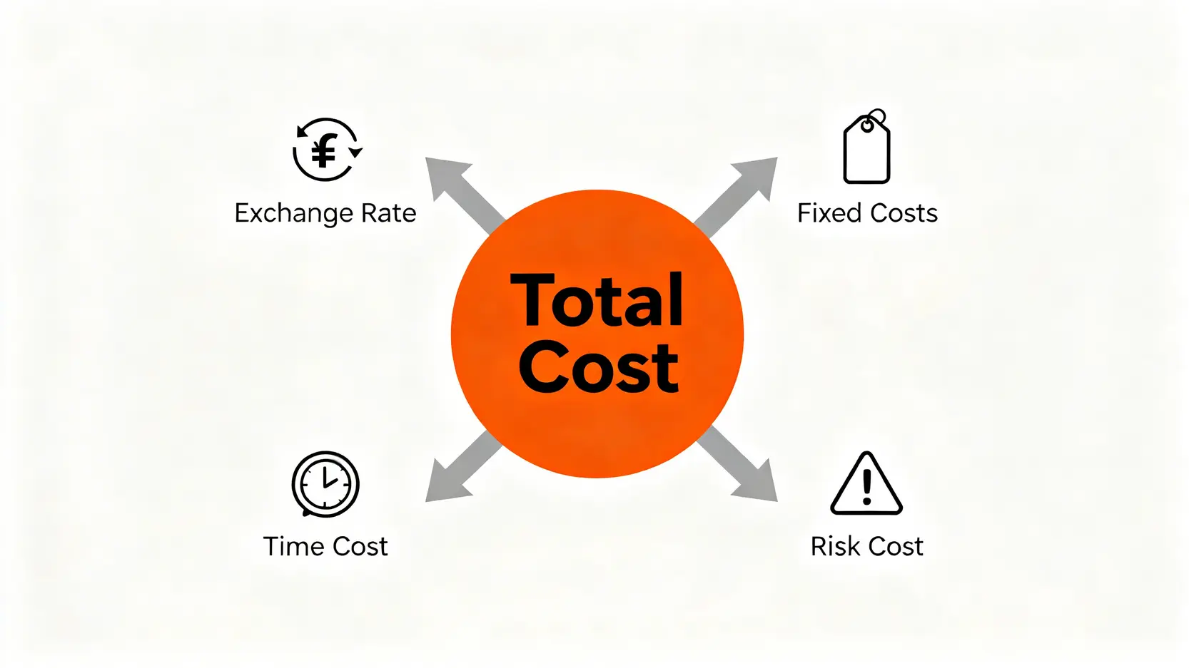換韓幣總交易成本的四個組成部分示意圖,包含匯率成本、固定成本、時間成本與風險成本。