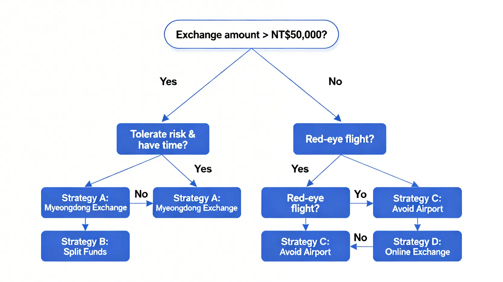 一張換韓幣決策樹流程圖,引導使用者根據換匯金額、風險偏好和航班時間選擇最佳換匯策略。