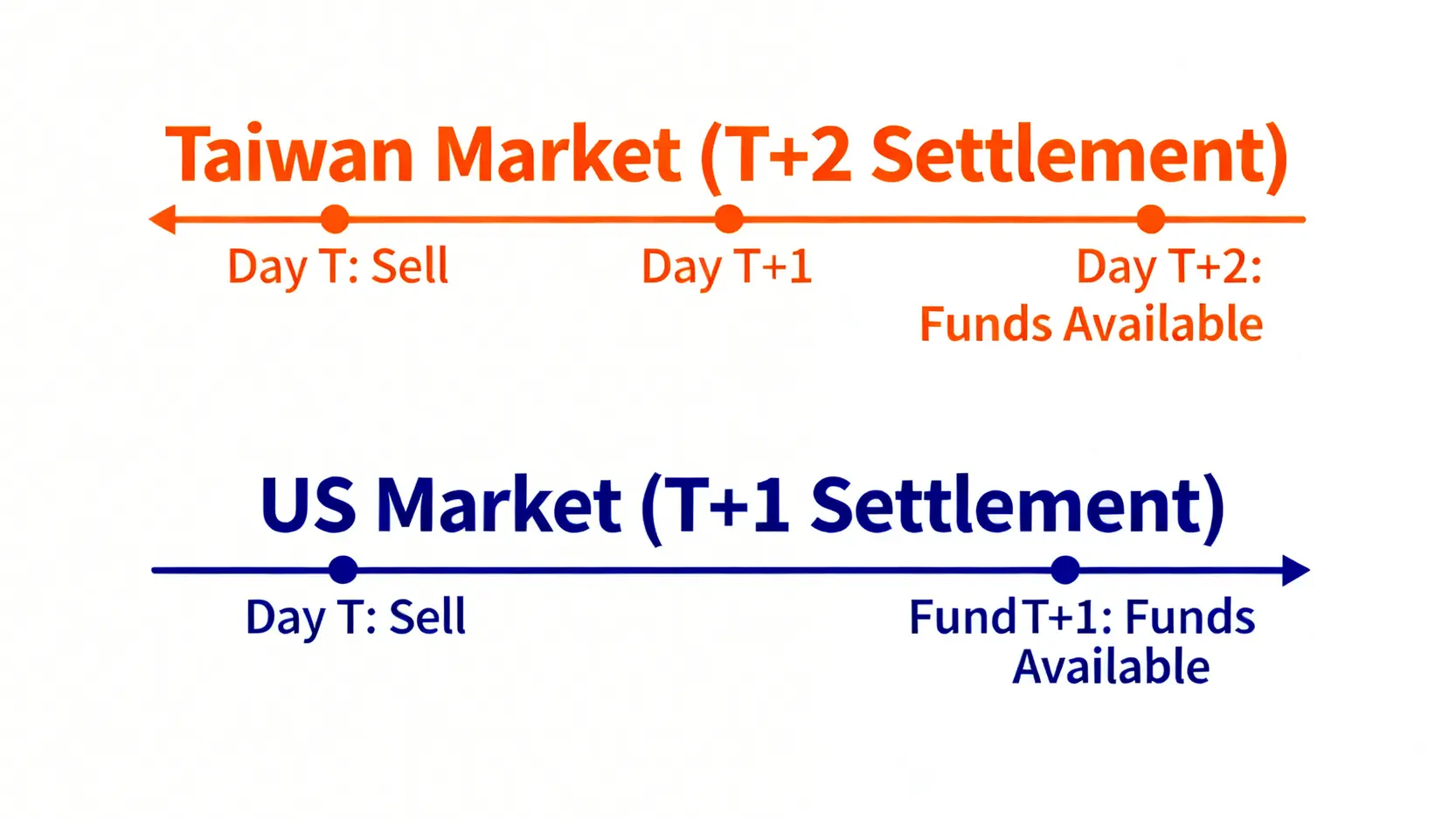 台股T+2與美股T+1交割時間對比圖