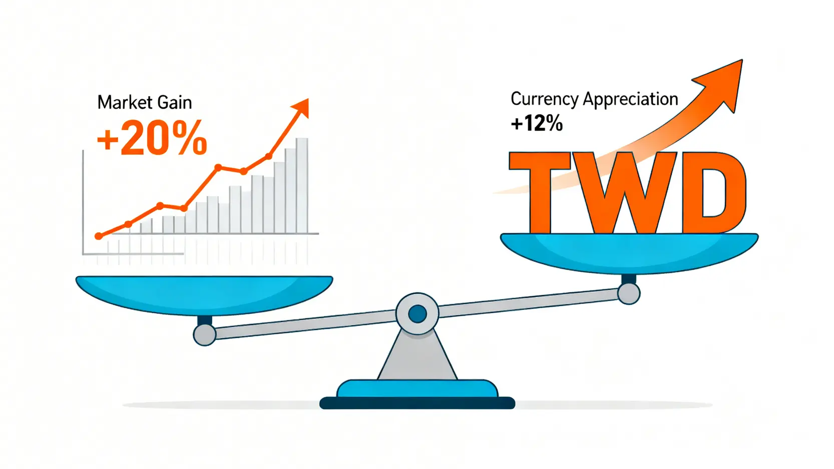 一張概念圖,顯示天秤的一端是上漲20%的股市報酬,另一端是升值12%的台幣匯率,最終導致台幣淨收益微薄。
