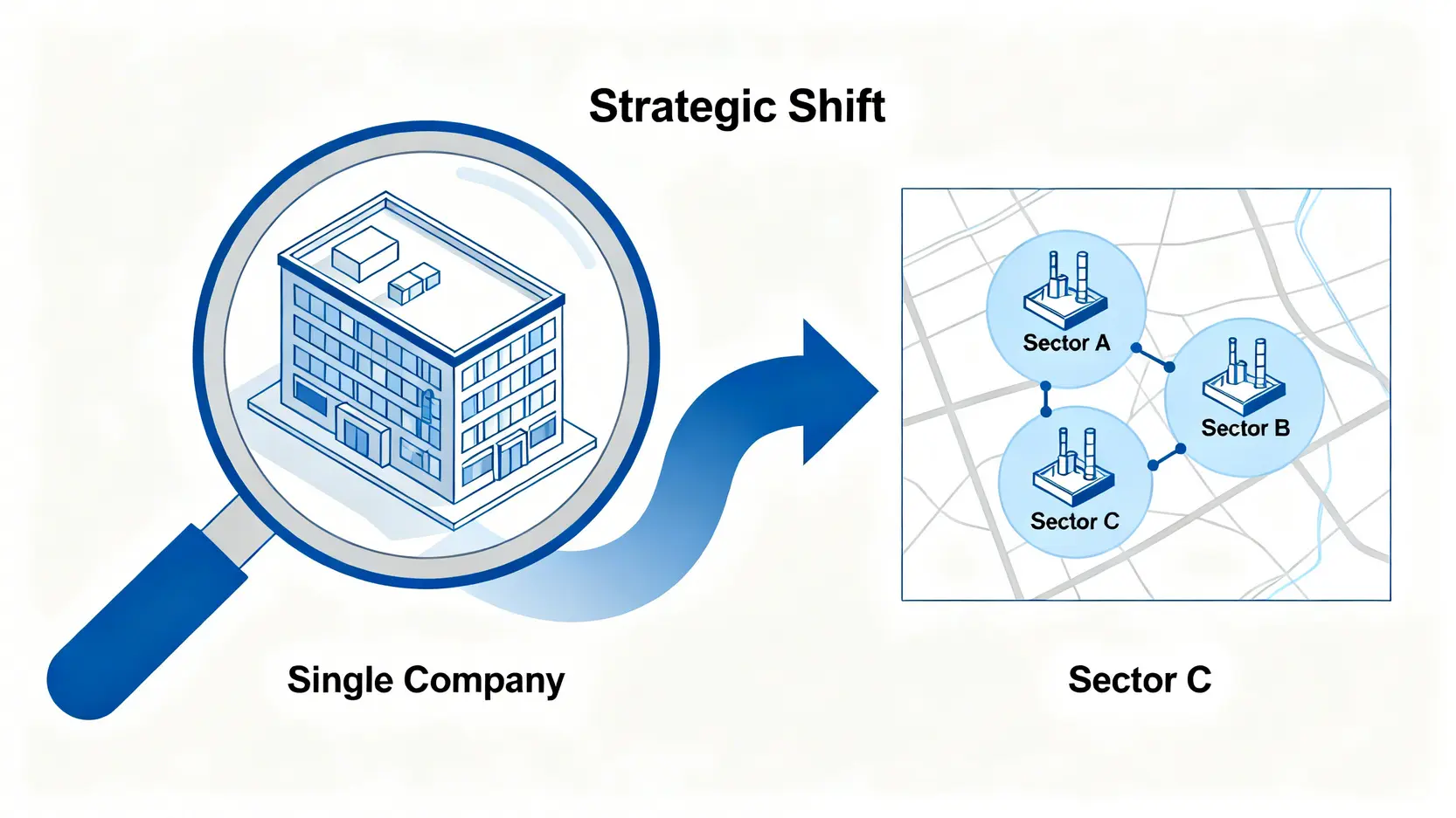 投資思維轉變示意圖,從選擇單一公司轉向選擇整個產業賽道。